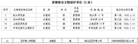 古城文物保護單位與歷史建筑