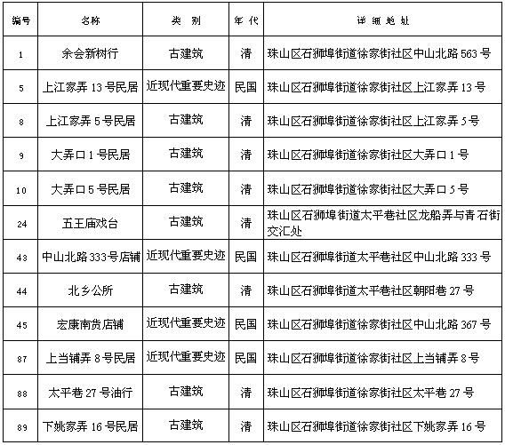 古城文物保護單位與歷史建筑