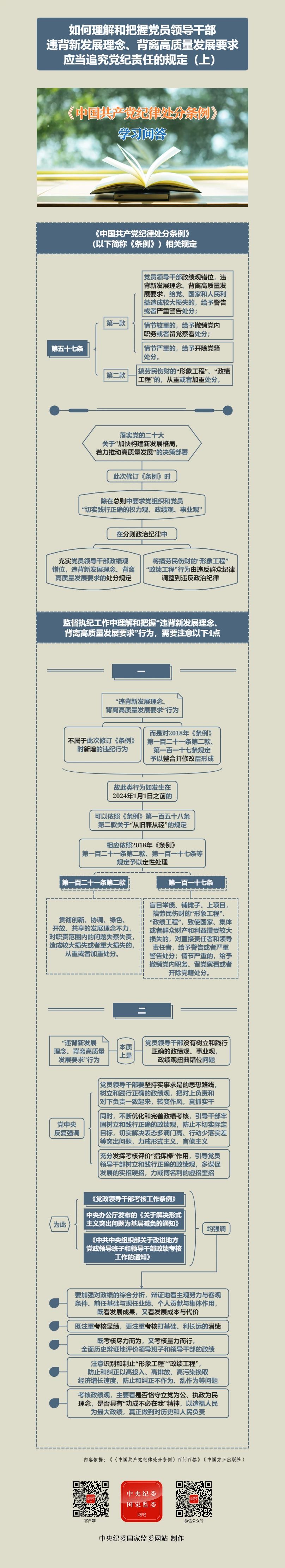 紀(jì)律處分條例·學(xué)習(xí)問答丨如何理解和把握黨員領(lǐng)導(dǎo)干部違背新發(fā)展理念、背離高質(zhì)量發(fā)展要求應(yīng)當(dāng)追究黨紀(jì)責(zé)任的規(guī)定（上）